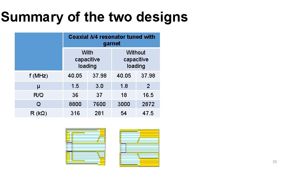 Summary of the two designs Coaxial λ/4 resonator tuned with garnet With capacitive loading