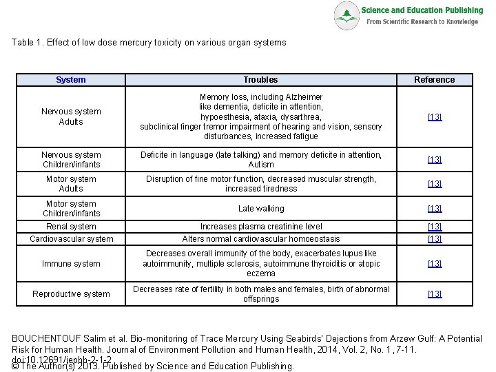 Table 1. Effect of low dose mercury toxicity on various organ systems System Troubles