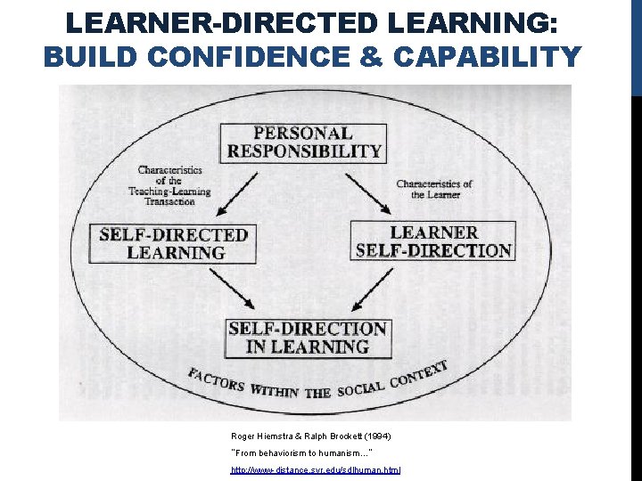 LEARNER-DIRECTED LEARNING: BUILD CONFIDENCE & CAPABILITY Roger Hiemstra & Ralph Brockett (1994) “From behaviorism