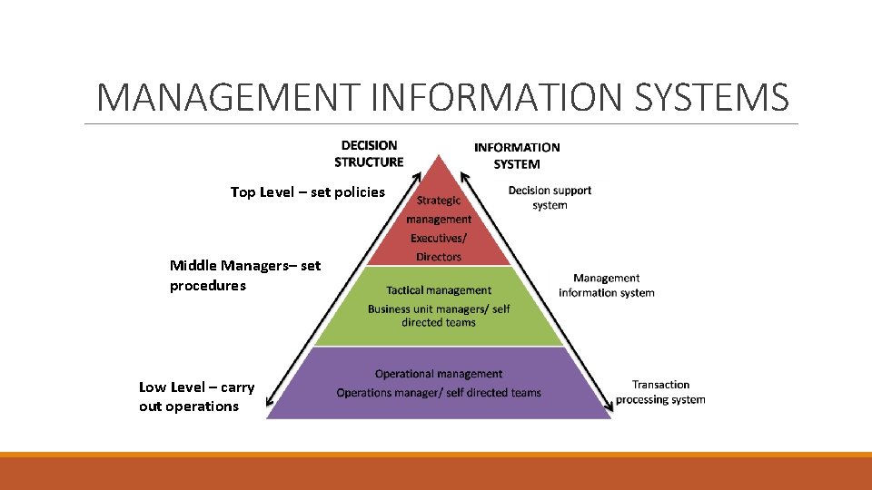 MANAGEMENT INFORMATION SYSTEMS Top Level – set policies Middle Managers– set procedures Low Level
