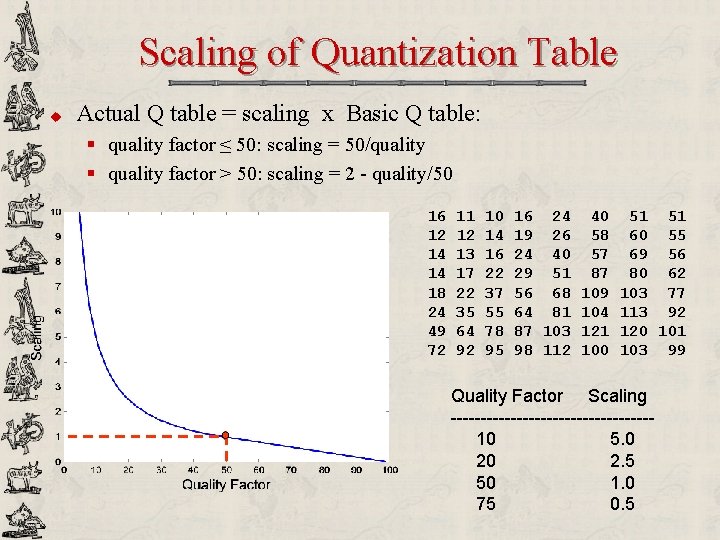 Scaling of Quantization Table u Actual Q table = scaling x Basic Q table: