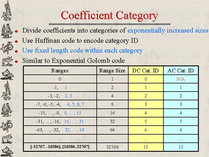 Coefficient Category u u Divide coefficients into categories of exponentially increased sizes Use Huffman