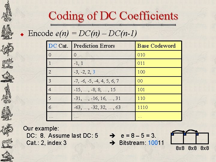 Coding of DC Coefficients u Encode e(n) = DC(n) – DC(n-1) DC Cat. Prediction