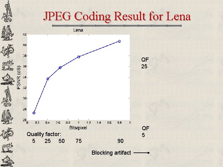 JPEG Coding Result for Lena QF 25 Quality factor: 5 25 50 75 90