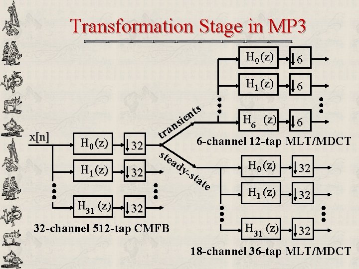 Transformation Stage in MP 3 ts n ie x[n] H 0 (z) H 1