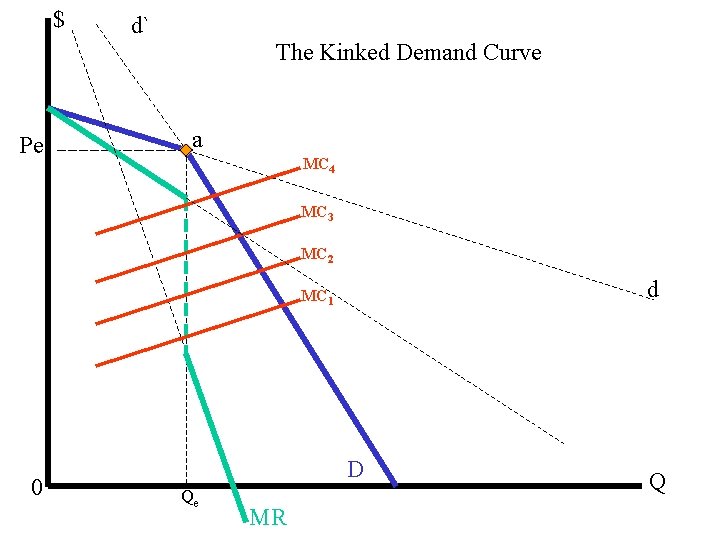 $ d` The Kinked Demand Curve Pe a MC 4 MC 3 MC 2