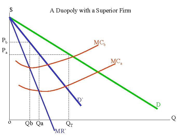 $ A Duopoly with a Superior Firm Pb MCb Pa MCa D` o Qb