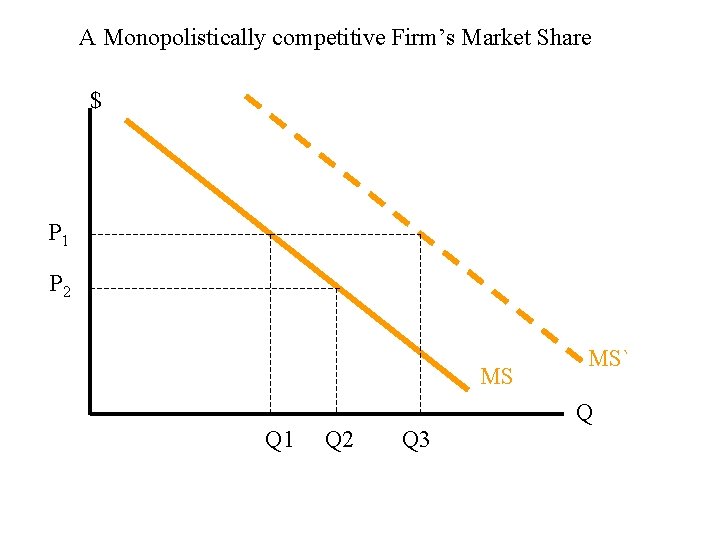 A Monopolistically competitive Firm’s Market Share $ P 1 P 2 MS MS` Q