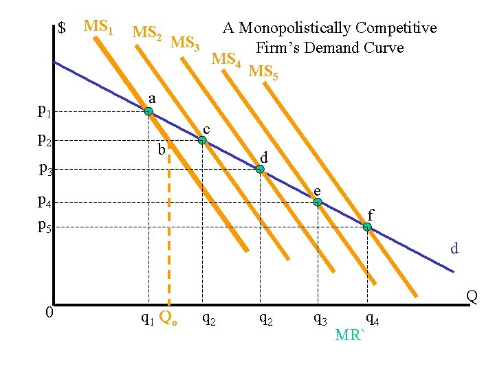 $ p 1 p 2 p 3 MS 1 MS 2 A Monopolistically Competitive