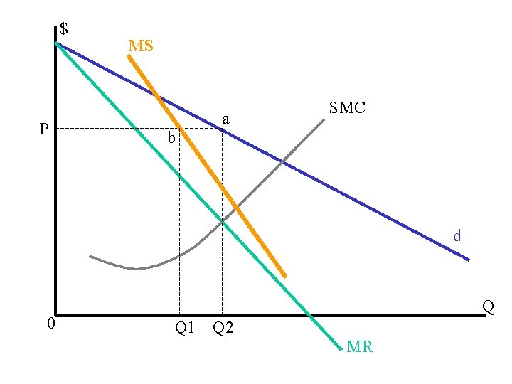 $ P MS a SMC b d 0 Q Q 1 Q 2 MR