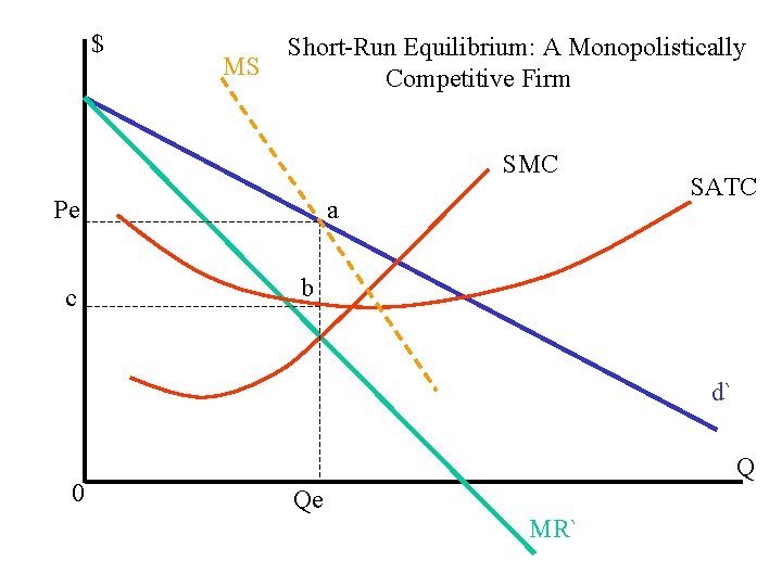 $ MS Short-Run Equilibrium: A Monopolistically Competitive Firm SMC Pe c a SATC b