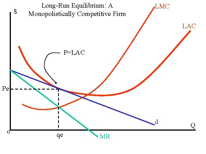 $ Long-Run Equilibrium: A Monopolistically Competitive Firm LMC LAC P=LAC Pe d o qe