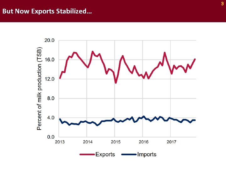 But Now Exports Stabilized… 3 