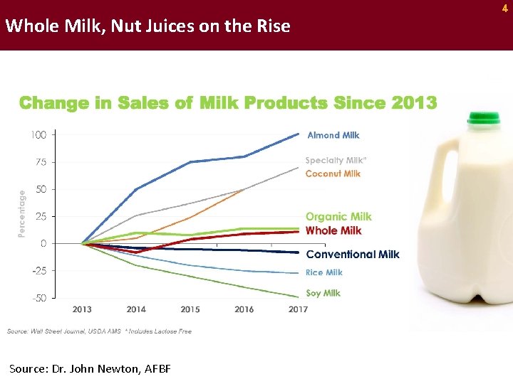 Whole Milk, Nut Juices on the Rise Source: Dr. John Newton, AFBF 4 