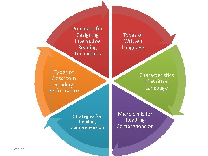 Principles for Designing Interactive Reading Techniques Types of Classroom Reading Performance Characteristics of Written