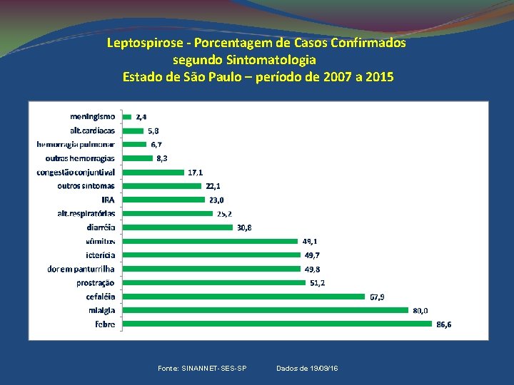 Leptospirose - Porcentagem de Casos Confirmados segundo Sintomatologia Estado de São Paulo – período