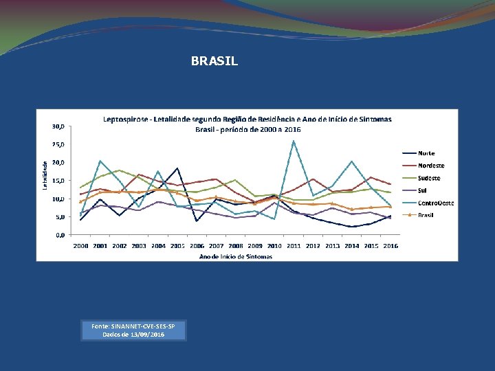 BRASIL Fonte: SINANNET-CVE-SES-SP Dados de 13/09/2016 