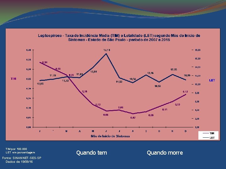 TIM por 100. 000 LET em porcentagem Fonte: SINANNET-SES-SP Dados de 19/09/16 Quando tem