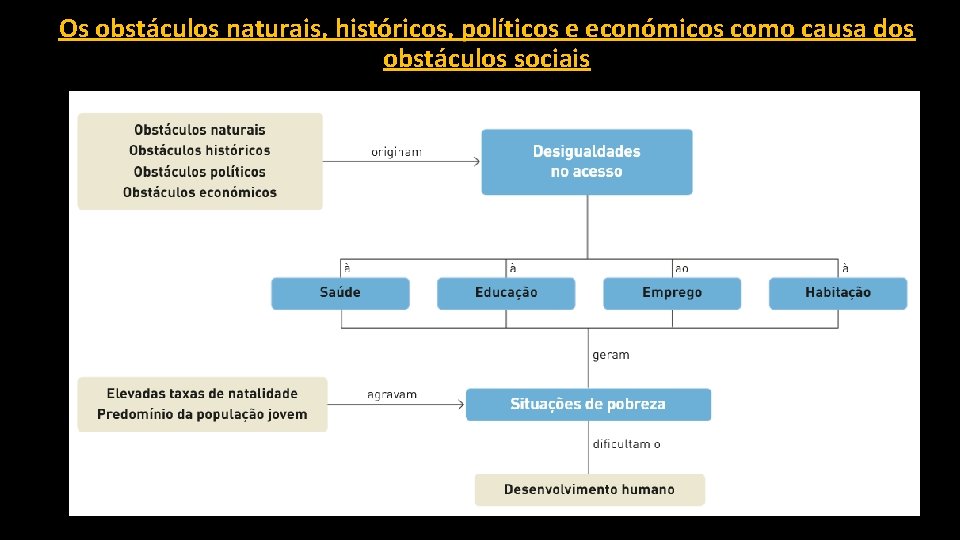 Os obstáculos naturais, históricos, políticos e económicos como causa dos obstáculos sociais 