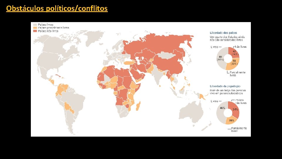 Obstáculos políticos/conflitos 