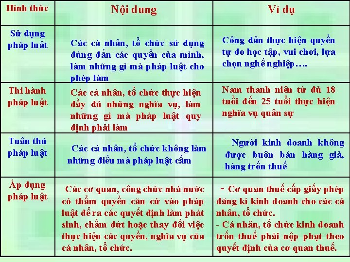 Hình thức Sử dụng pháp luât Thi hành pháp luật Tuân thủ pháp luật