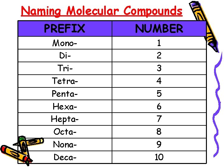 Naming Molecular Compounds PREFIX NUMBER Mono. Di. Tri. Tetra. Penta. Hexa. Hepta. Octa. Nona.