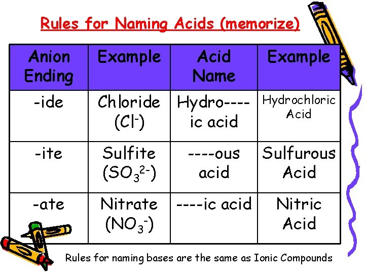 Rules for Naming Acids (memorize) Anion Ending Example Acid Name Example -ide Chloride (Cl-)