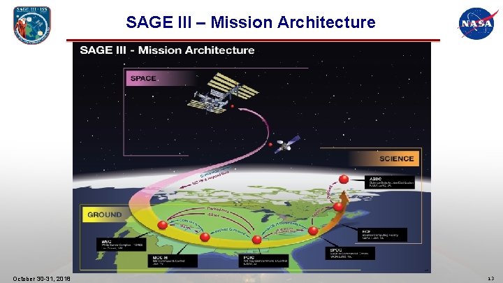 SAGE III – Mission Architecture October 30 -31, 2018 13 