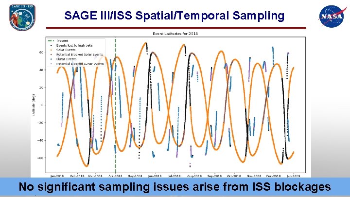 SAGE III/ISS Spatial/Temporal Sampling No significant sampling issues arise from ISS blockages December 20,