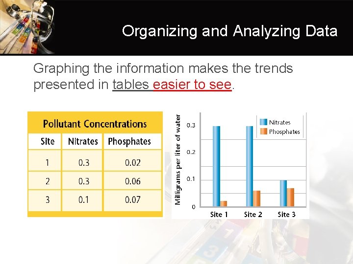 Organizing and Analyzing Data • Graphing the information makes the trends presented in tables