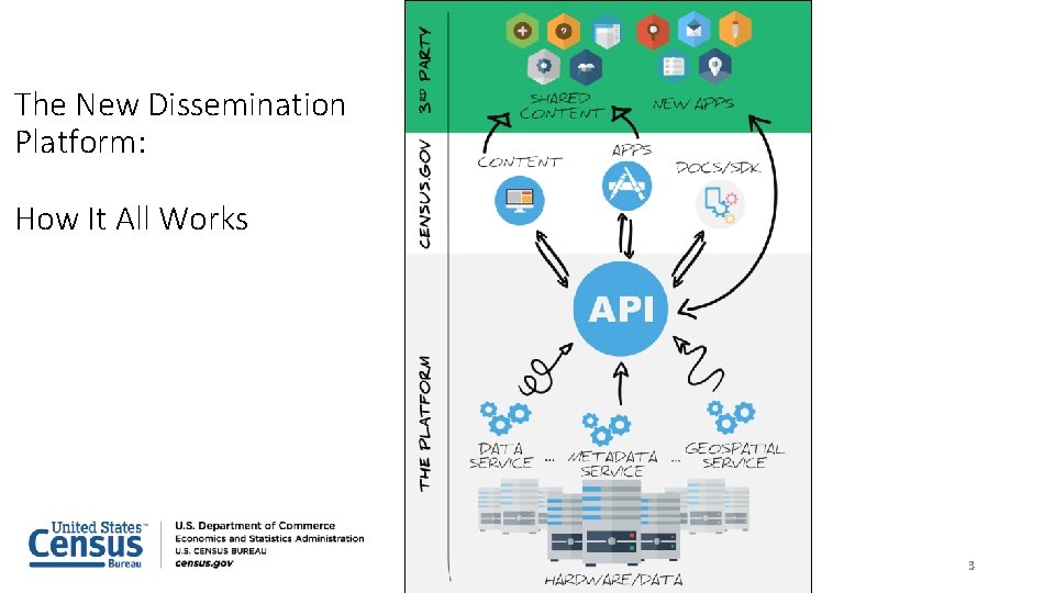 The New Dissemination Platform: How It All Works 3 