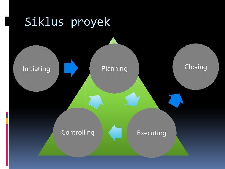 Siklus proyek Closing Planning Initiating Controlling Executing 