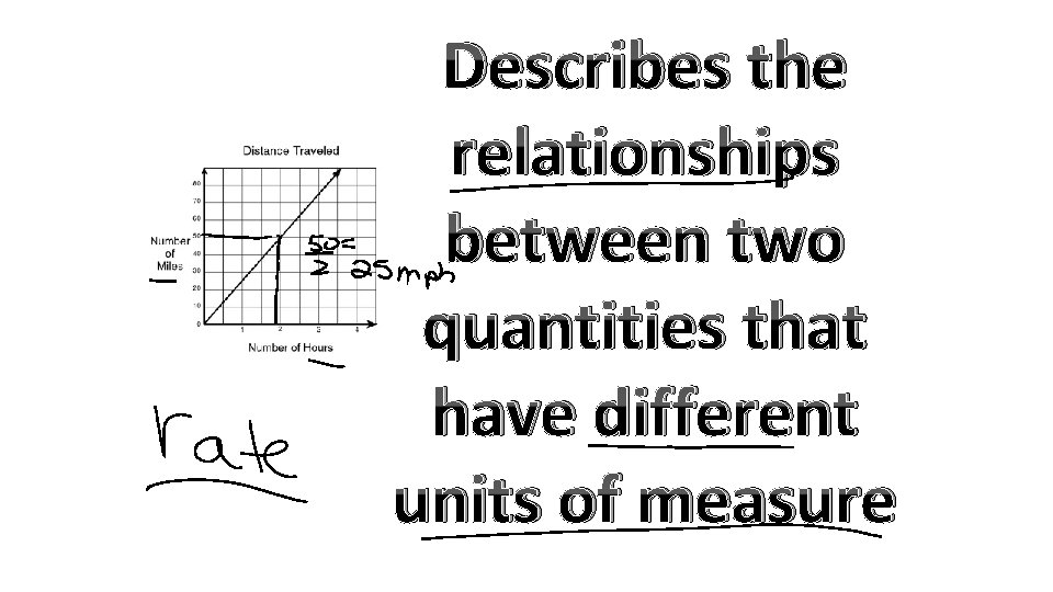 Describes the relationships between two quantities that have different units of measure 