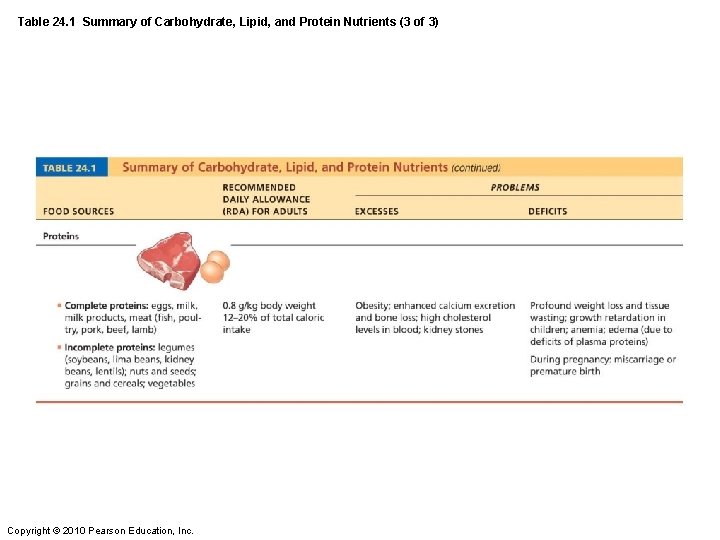 Table 24. 1 Summary of Carbohydrate, Lipid, and Protein Nutrients (3 of 3) Copyright
