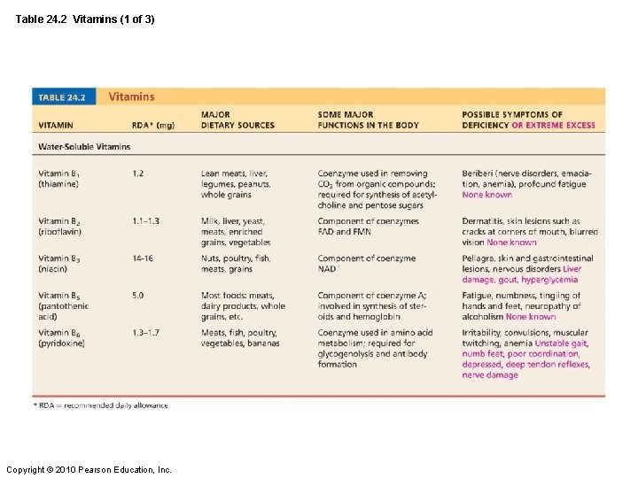 Table 24. 2 Vitamins (1 of 3) Copyright © 2010 Pearson Education, Inc. 