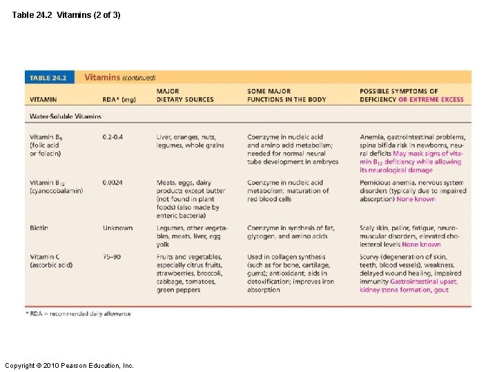 Table 24. 2 Vitamins (2 of 3) Copyright © 2010 Pearson Education, Inc. 