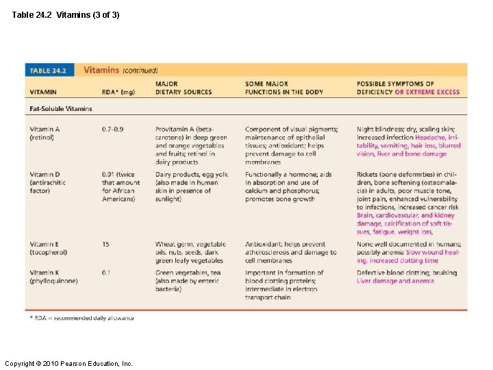 Table 24. 2 Vitamins (3 of 3) Copyright © 2010 Pearson Education, Inc. 