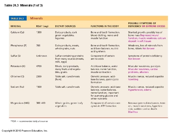 Table 24. 3 Minerals (1 of 3) Copyright © 2010 Pearson Education, Inc. 