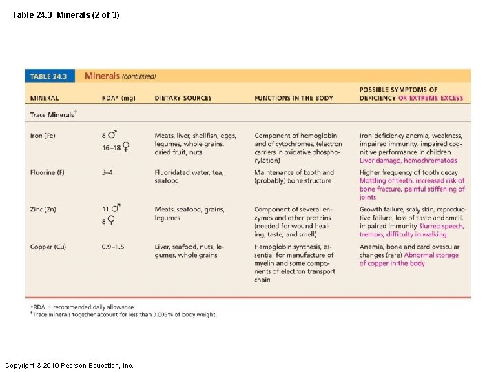 Table 24. 3 Minerals (2 of 3) Copyright © 2010 Pearson Education, Inc. 
