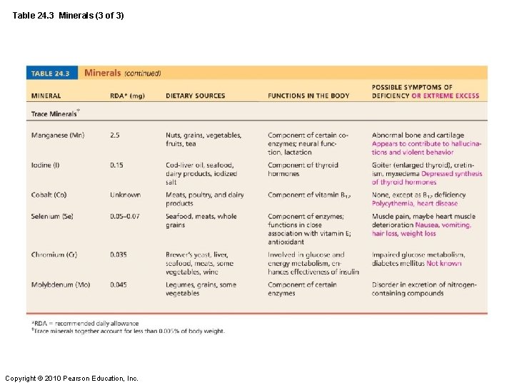 Table 24. 3 Minerals (3 of 3) Copyright © 2010 Pearson Education, Inc. 