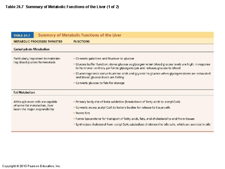 Table 24. 7 Summary of Metabolic Functions of the Liver (1 of 2) Copyright