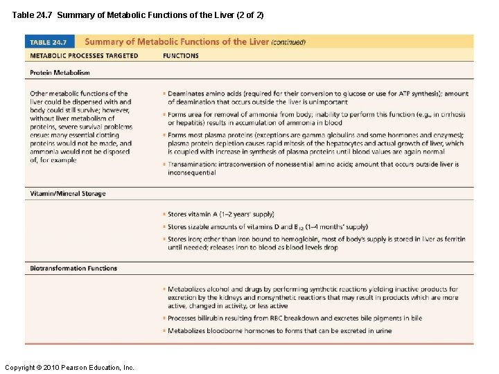 Table 24. 7 Summary of Metabolic Functions of the Liver (2 of 2) Copyright