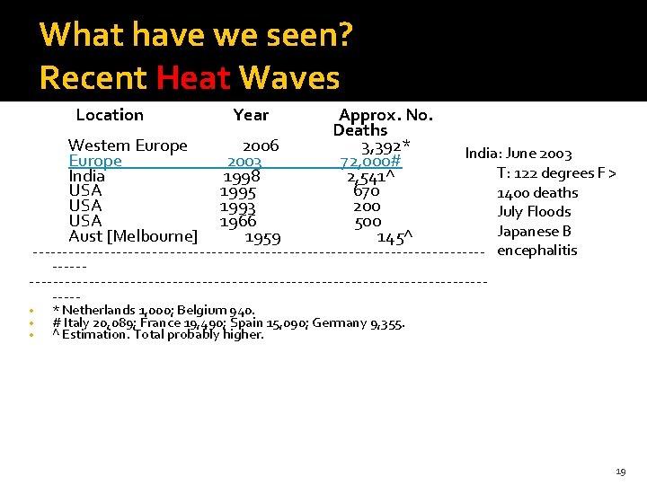 What have we seen? Recent Heat Waves Location Approx. No. Deaths Western Europe 2006