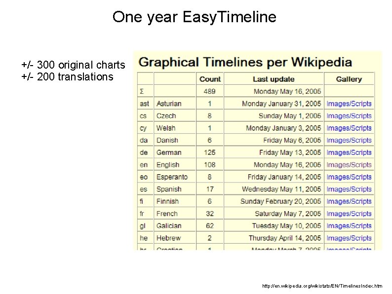 One year Easy. Timeline +/- 300 original charts +/- 200 translations http: //en. wikipedia.