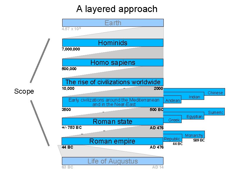 A layered approach 4. 57 x 109 Earth Hominids 7, 000 500, 000 Homo