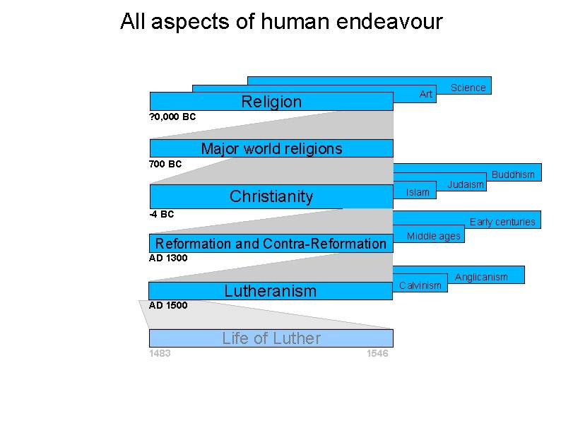 All aspects of human endeavour ? 0, 000 BC Art Religion Science Major world