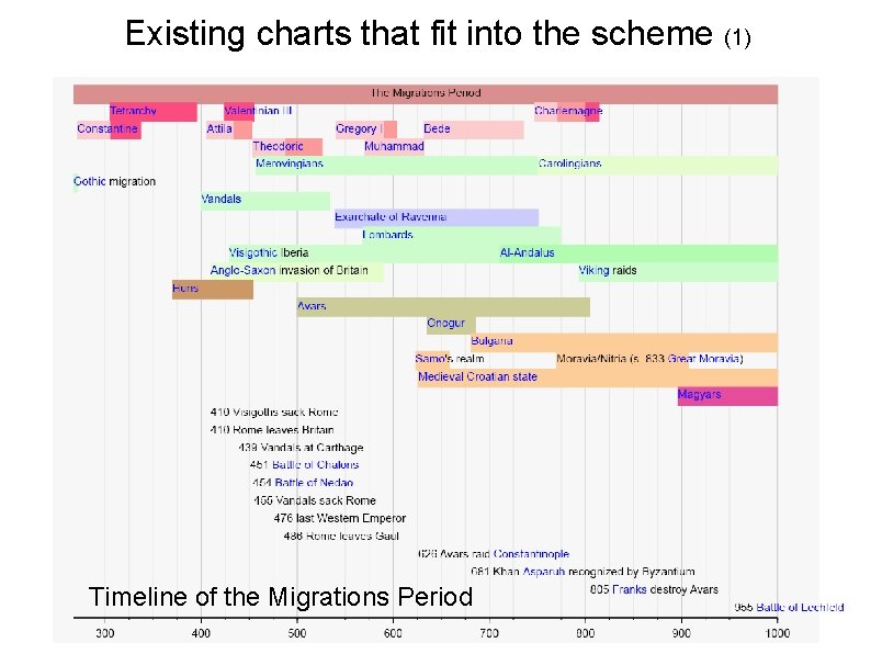 Existing charts that fit into the scheme (1) Timeline of the Migrations Period 