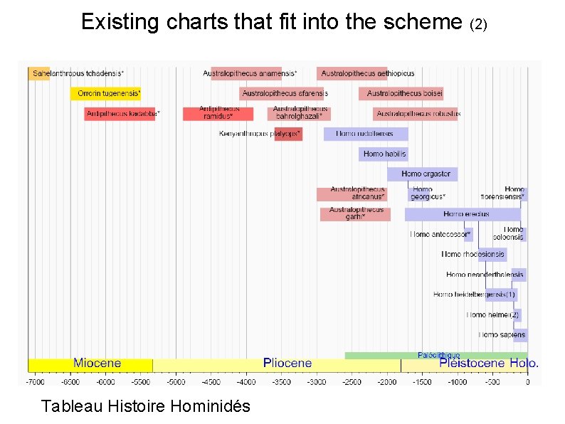 Existing charts that fit into the scheme (2) Tableau Histoire Hominidés 