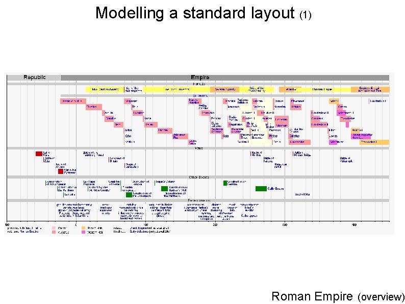 Modelling a standard layout (1) Roman Empire (overview) 