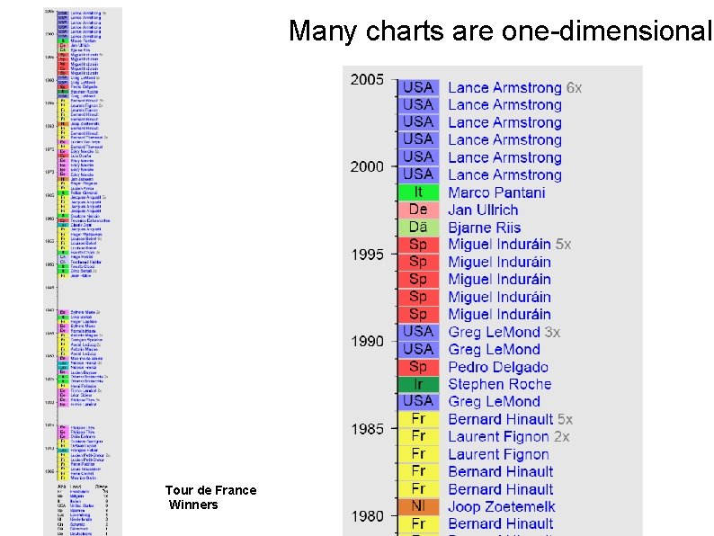 Many charts are one-dimensional Tour de France Winners 